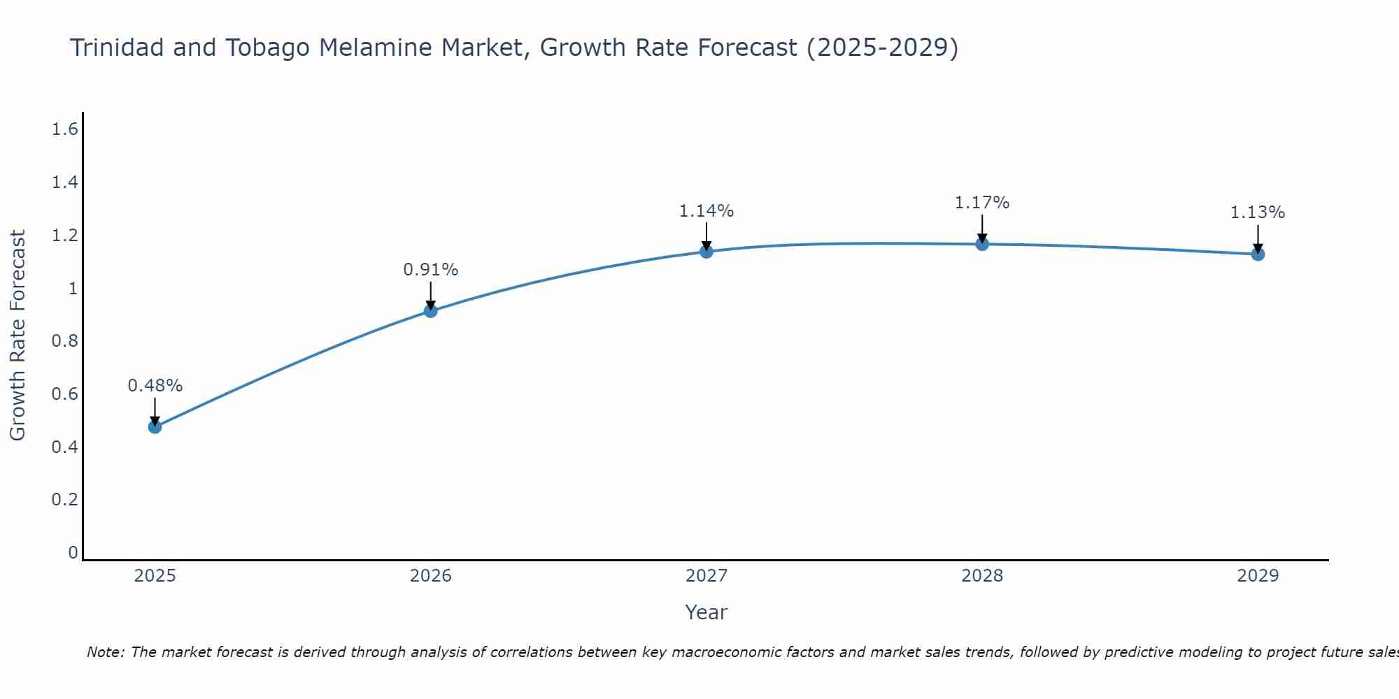 Trinidad and Tobago Melamine Market Growth Rate